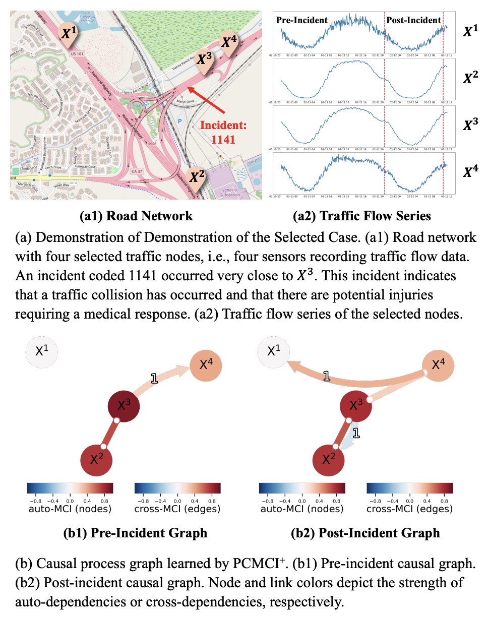 Local Causal Analysis Figure 1